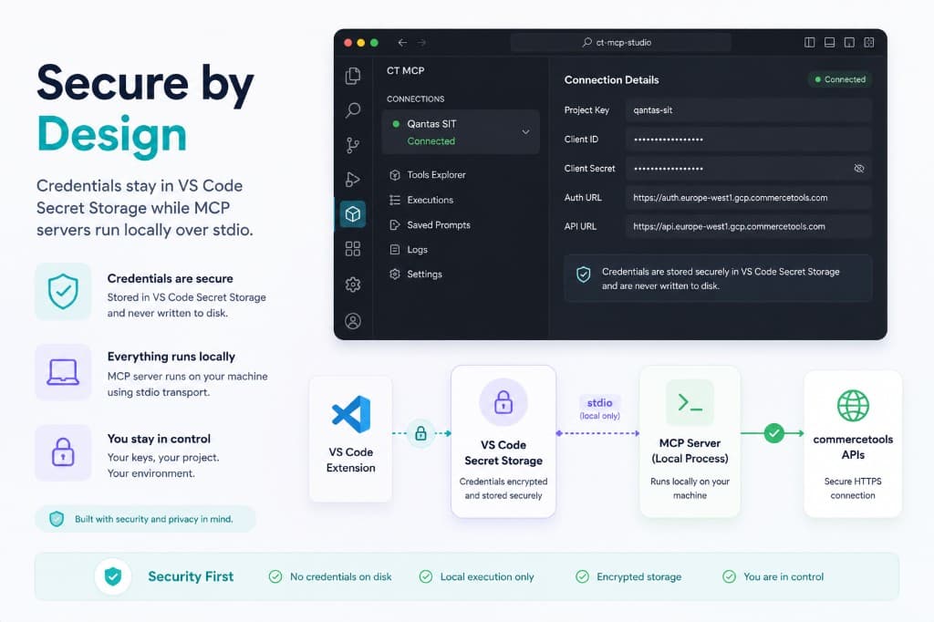 Commercetools MCP Plugins connection details with VS Code Secret Storage and local stdio architecture